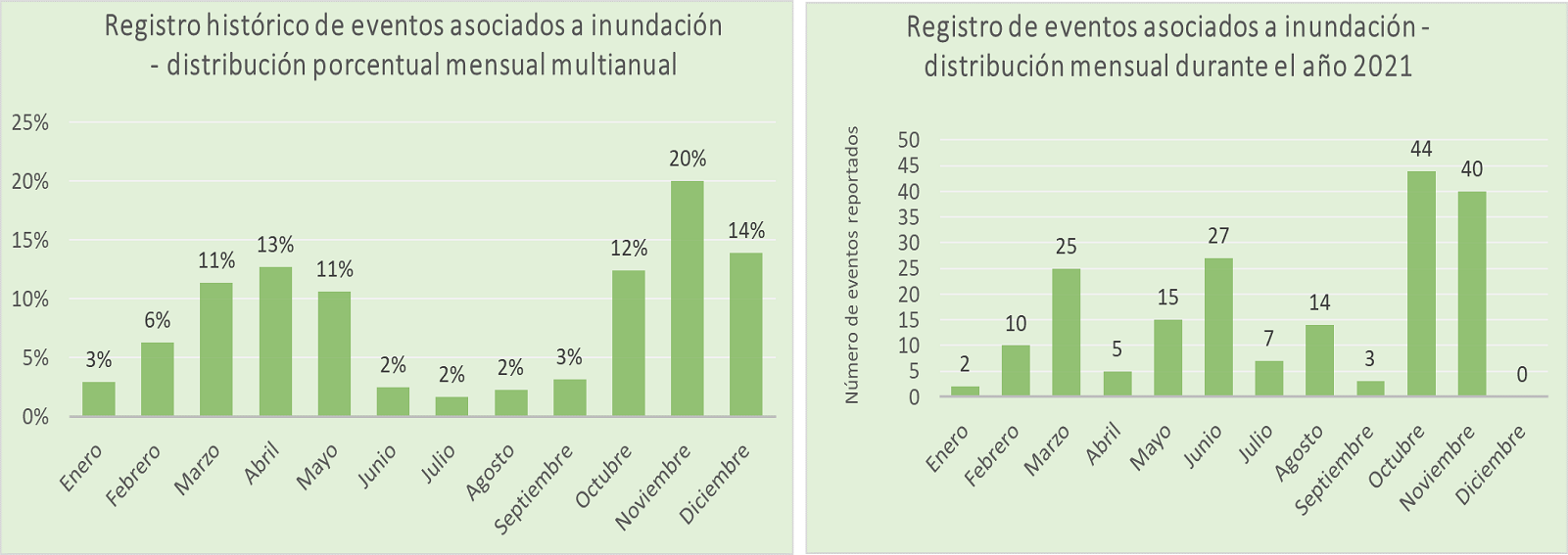 Diagrama eventos asociados a inundación por cada uno de los meses del año 2020