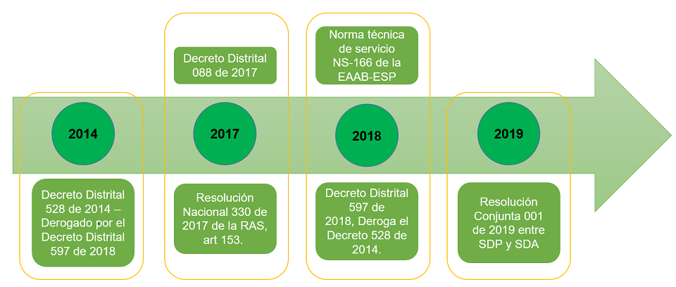 Diagrama línea de tiempo con las normas de Sistemas Urbanos de Drenaje