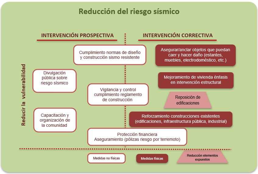 cuadro reducción riesgo sísmico