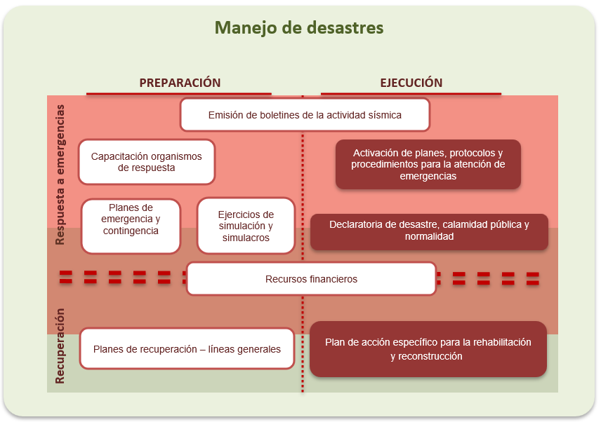 cuadro manejo de desastres