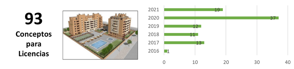 Grafico barras Licencias de Urbanización