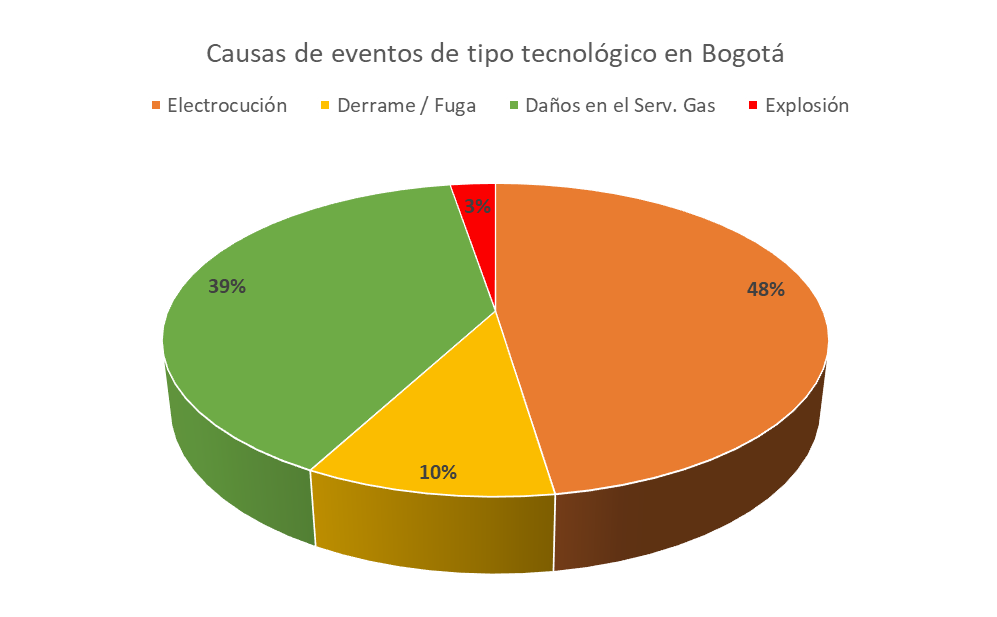 Causas de eventos de tipo tecnológico en Bogotá