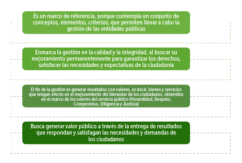 Cuadro que es Modelo Integrado de Planeación y Gestión