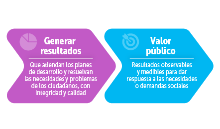 Grafico Qué se espera después de la implementación