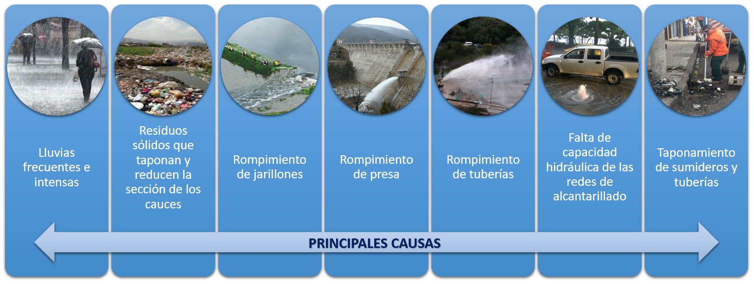 Diagrama de las principales causas por las que se producen las inundaciones en la ciudad