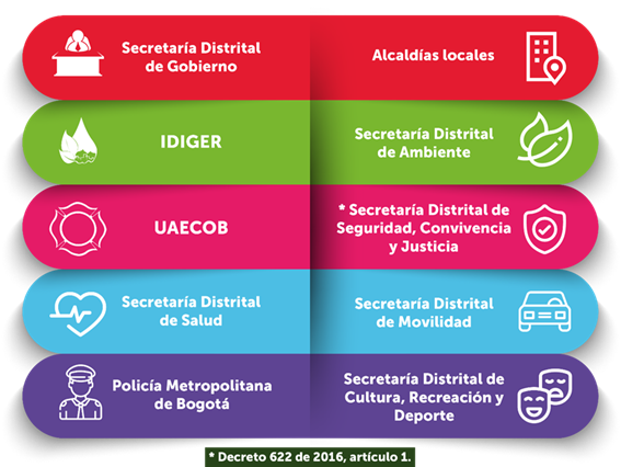 Imagen de elaboración propia IDIGER 