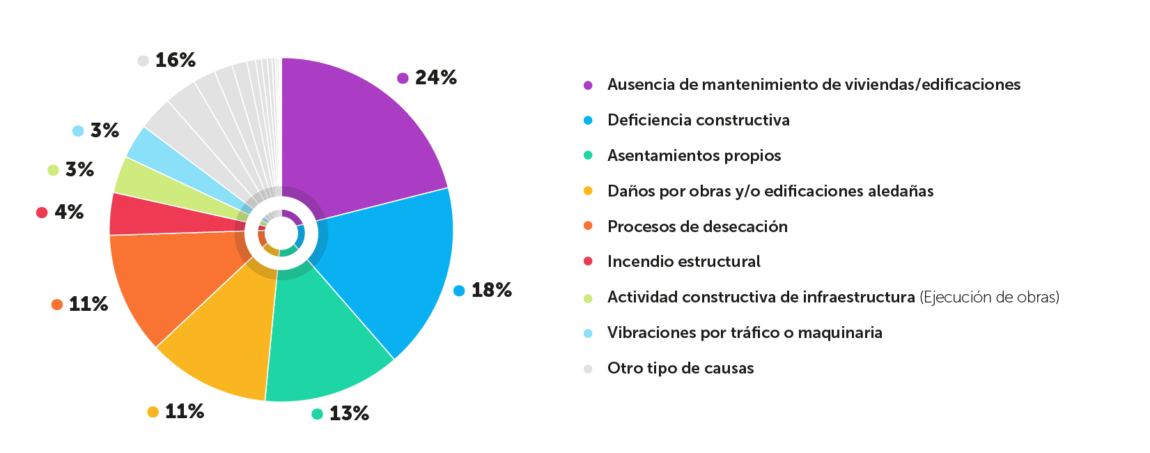 Causas identificadas