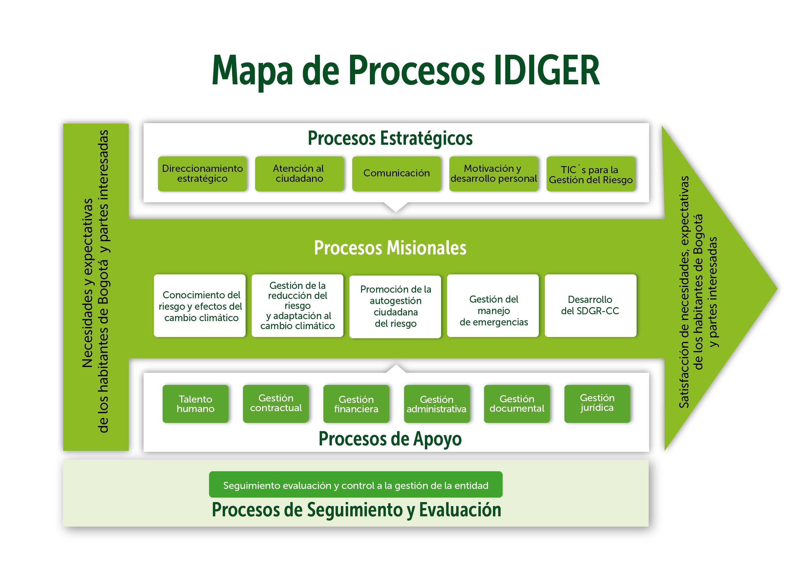 Mapa de Procesos - Idiger