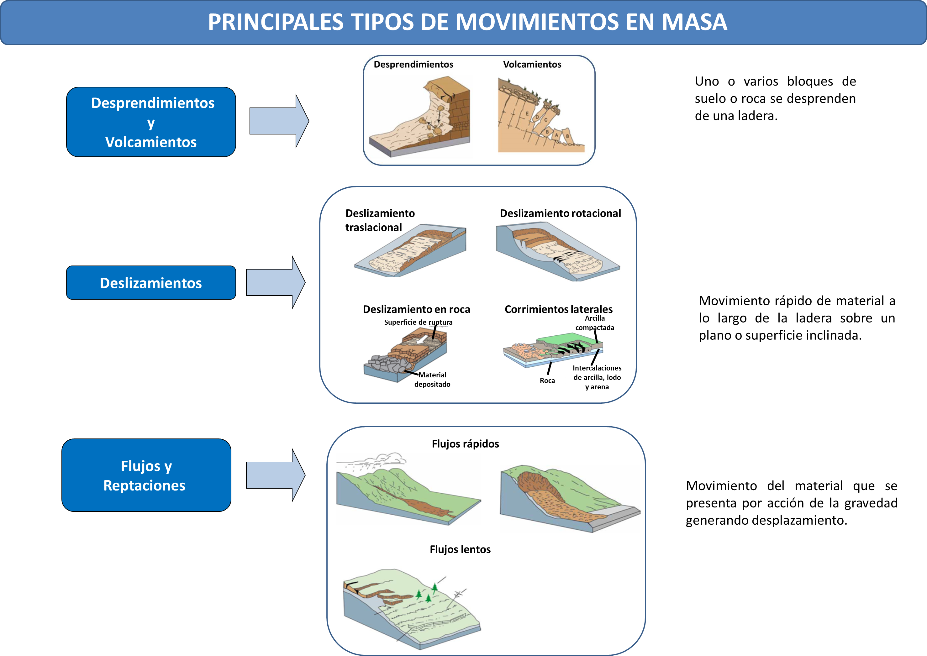 tipos de movimiento de masa