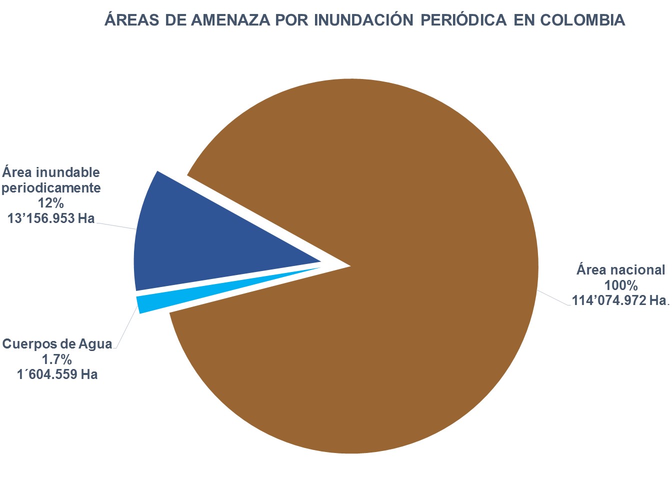 Diagrama de torta de la distribución de las áreas de amenaza por inundación Colombia