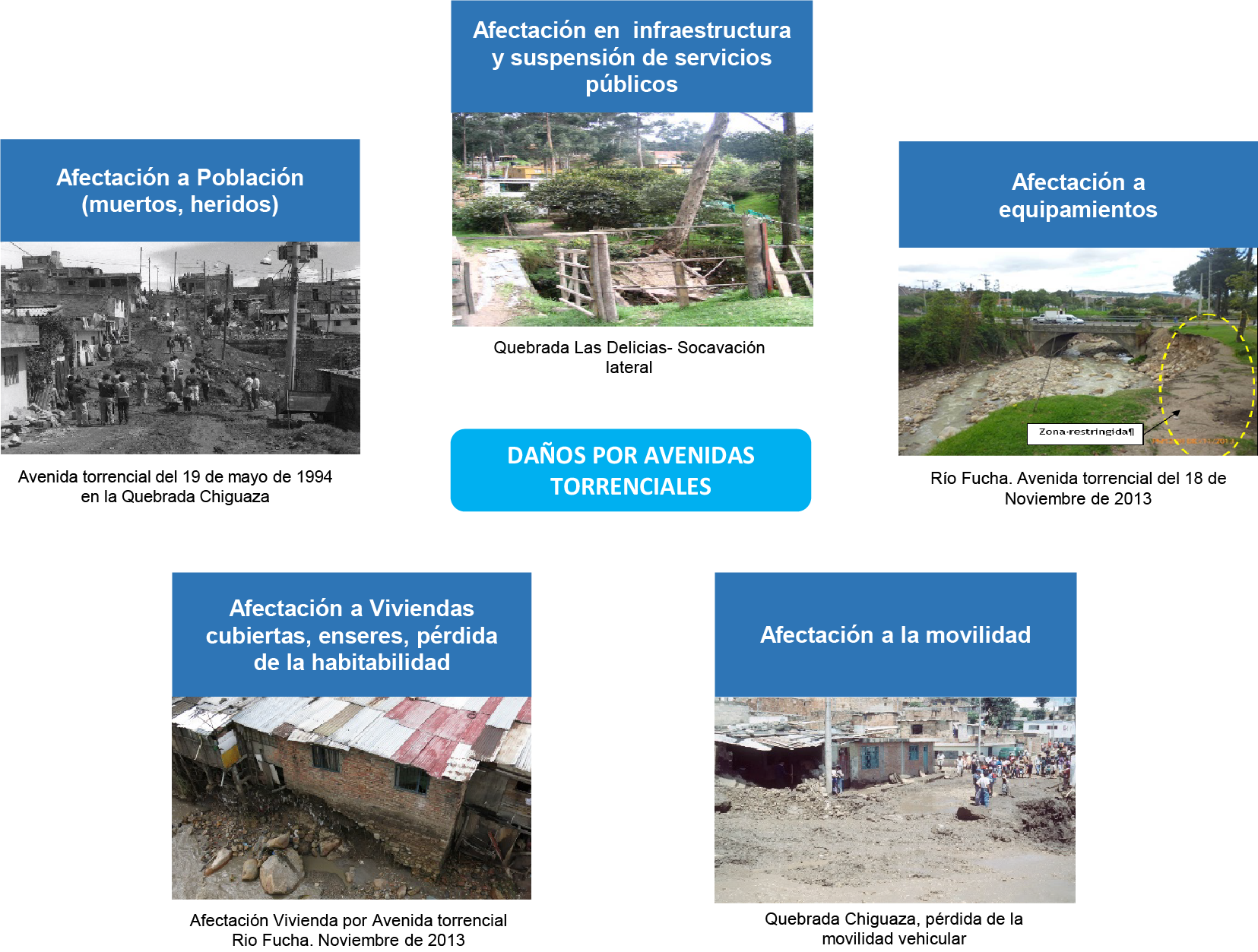 Diagrama daños que se pueden ocasionar por las avenidas torrenciales