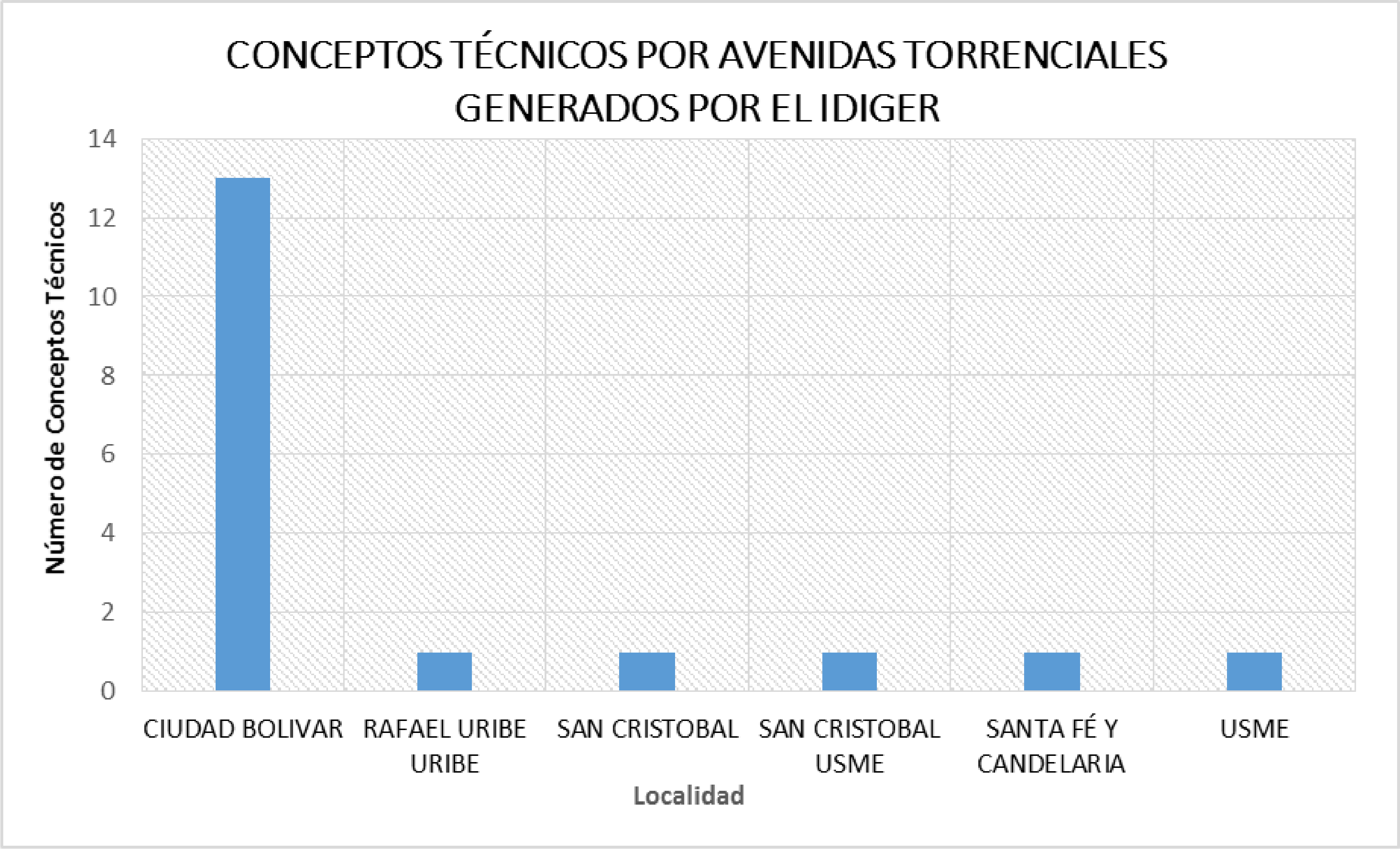 Diagrama de barras de los conceptos Técnicos emitidos para Bogotá