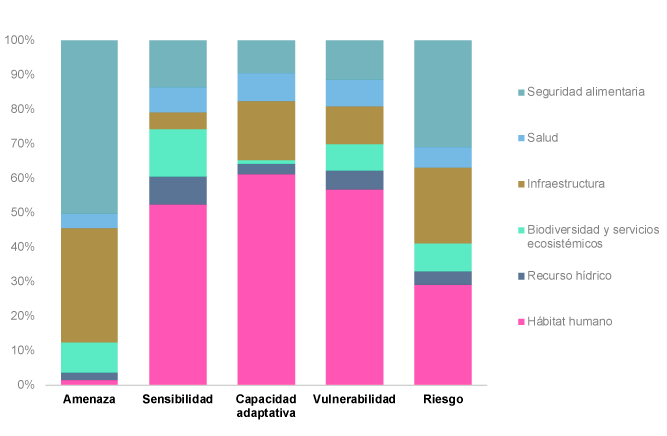 Grafico Efectos de cambios climáticos en Bogotá