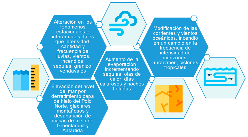 imagen efectos Cambio climático global 